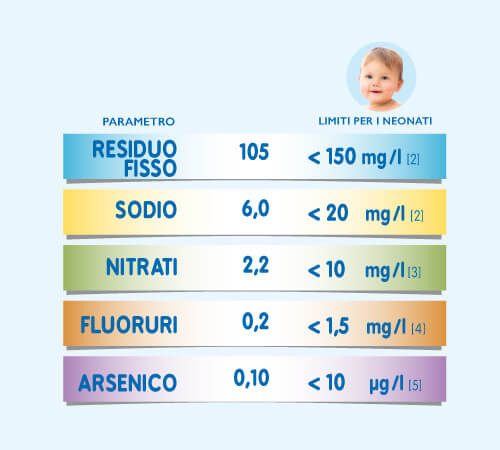 acqua oligominerale consigliata per i neonati dal ministero della salute